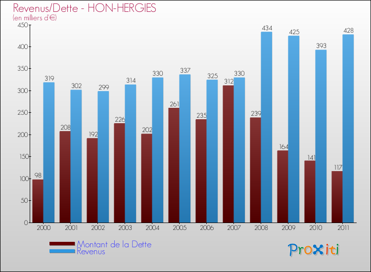 Evolution comparée de la dette et des revenus pour la commune de HON-HERGIES de 2000 à 2011 Comparaison de la dette et des revenus pour HON-HERGIES de 2000 à 2011