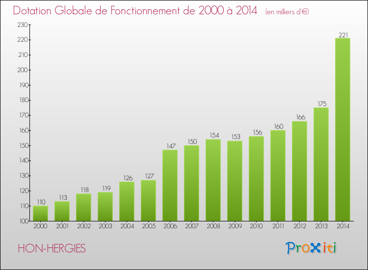 Evolution du montant de la Dotation Globale de Fonctionnement pour la commune de HON-HERGIES de 2000 à 2014 Evolution du montant de la Dotation Globale de Fonctionnement pour HON-HERGIES de 2000 à 2014