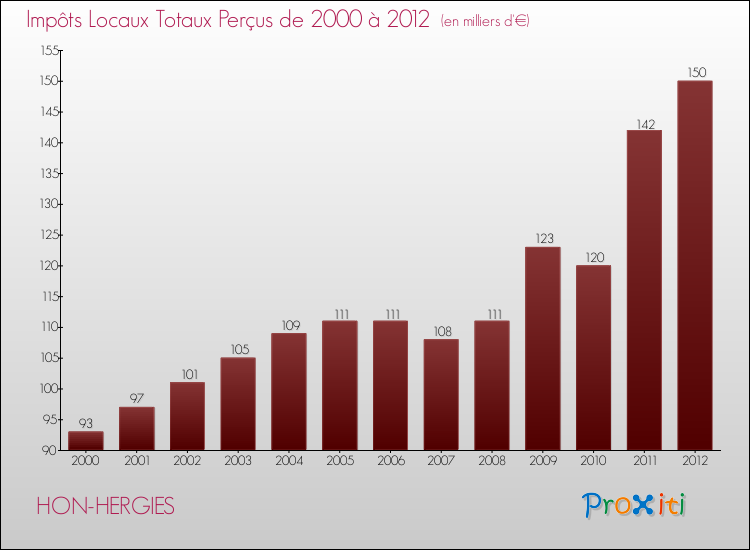 Evolution des Impôts Locaux pour la commune de HON-HERGIES de 2000 à 2012 Evolution des Impôts Locaux pour HON-HERGIES de 2000 à 2012
