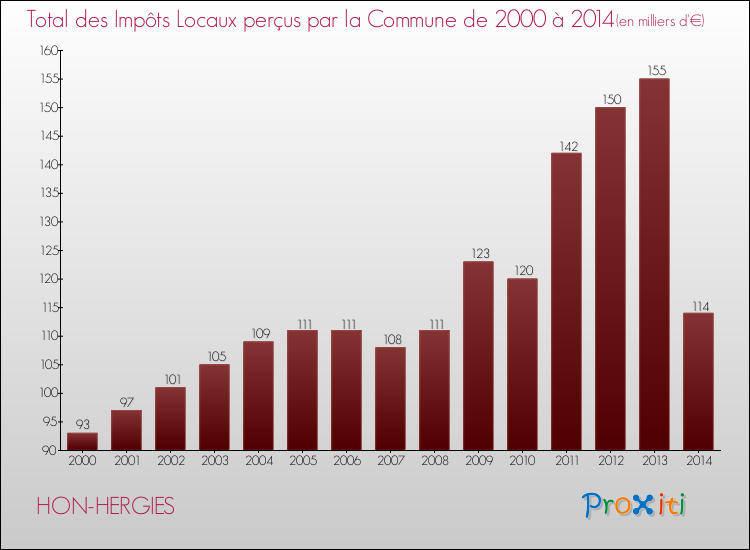Evolution des Impôts Locaux pour la commune de HON-HERGIES de 2000 à 2014 Evolution des Impôts Locaux pour HON-HERGIES de 2000 à 2014