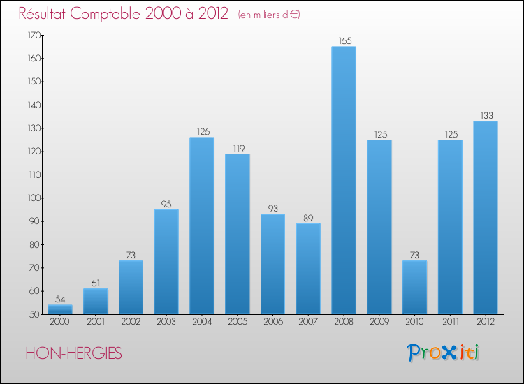 Evolution du résultat comptable pour la commune de HON-HERGIES de 2000 à 2012 Evolution du résultat comptable pour HON-HERGIES de 2000 à 2012