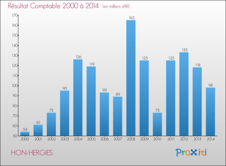 Evolution du résultat comptable pour la commune de HON-HERGIES de 2000 à 2014 Evolution du résultat comptable pour HON-HERGIES de 2000 à 2014