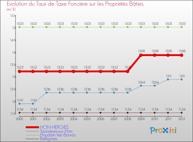 Evolution du taux de la taxe foncière sur le bati pour HON-HERGIES et les communes proches de 2000 à 2012 Comparaison des taux de taxe foncière sur le bati pour HON-HERGIES et les communes voisines de 2000 à 2012