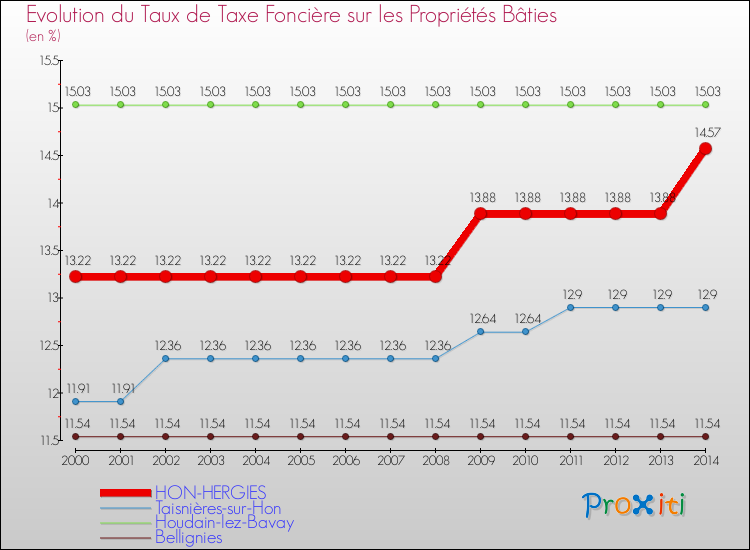 Evolution du taux de la taxe foncière sur le bati pour HON-HERGIES et les communes proches de 2000 à 2014 Comparaison des taux de taxe foncière sur le bati pour HON-HERGIES et les communes voisines de 2000 à 2014