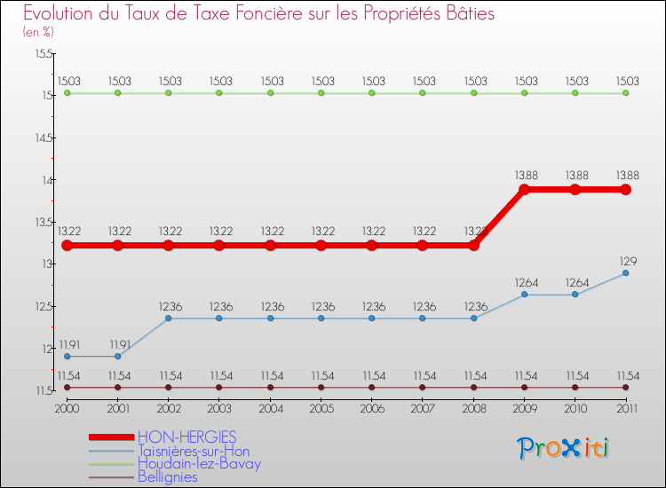 Evolution du taux de la taxe foncière sur le bati pour HON-HERGIES et les communes proches Comparaison des taux de taxe foncière sur le bati pour HON-HERGIES et les communes voisines
