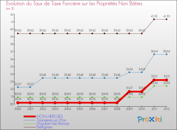 Evolution du taux de la taxe foncière sur les immeubles et terrains non batis pour HON-HERGIES et les communes proches de 2000 à 2012 Comparaison des taux de la taxe foncière sur les immeubles et terrains non batis pour HON-HERGIES et les communes voisines de 2000 à 2012