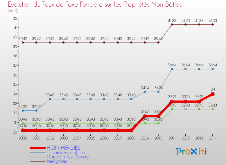 Evolution du taux de la taxe foncière sur les immeubles et terrains non batis pour HON-HERGIES et les communes proches de 2000 à 2014 Comparaison des taux de la taxe foncière sur les immeubles et terrains non batis pour HON-HERGIES et les communes voisines de 2000 à 2014