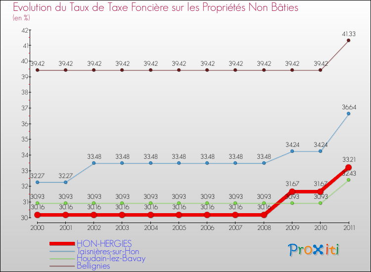Evolution du taux de la taxe foncière sur les immeubles et terrains non batis pour HON-HERGIES et les communes proches Comparaison des taux de la taxe foncière sur les immeubles et terrains non batis pour HON-HERGIES et les communes voisines