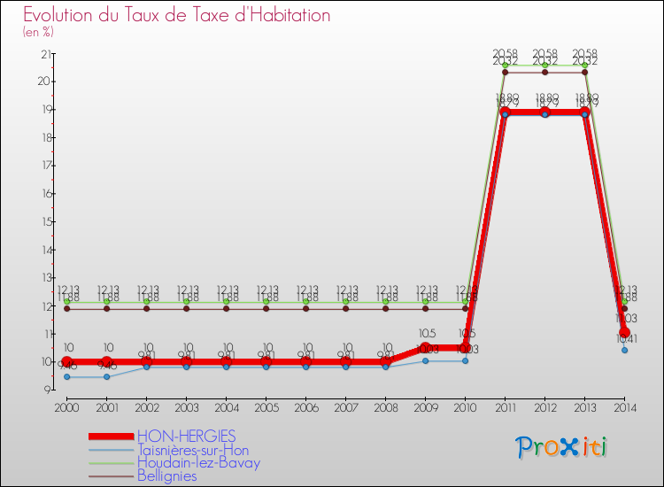 Evolution du taux de la taxe d'habitation pour HON-HERGIES et les communes proches de 2000 à 2014 Comparaison des taux de la taxe d'habitation pour HON-HERGIES et les communes voisines de 2000 à 2014
