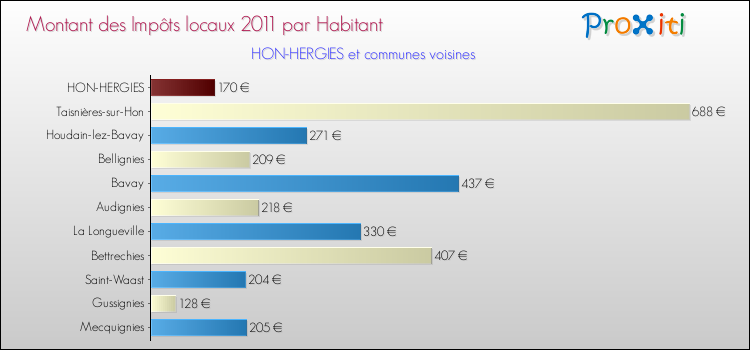 Montant des impôts locaux par Habitant pour HON-HERGIES et les communes proches Comparaison des impôts locaux par habitant pour HON-HERGIES et les communes voisines
