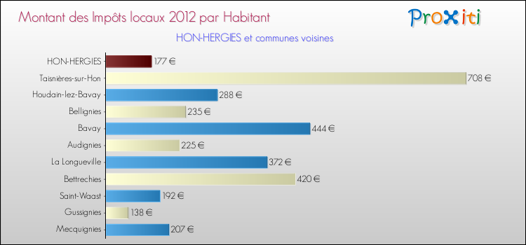 Montant des impôts locaux par Habitant pour HON-HERGIES et les communes proches Comparaison des impôts locaux par habitant pour HON-HERGIES et les communes voisines