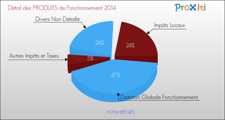 Décomposition du Budget de Fonctionnement 2014 de la commune de HON-HERGIES Budget de Fonctionnement 2014 pour la commune de HON-HERGIES