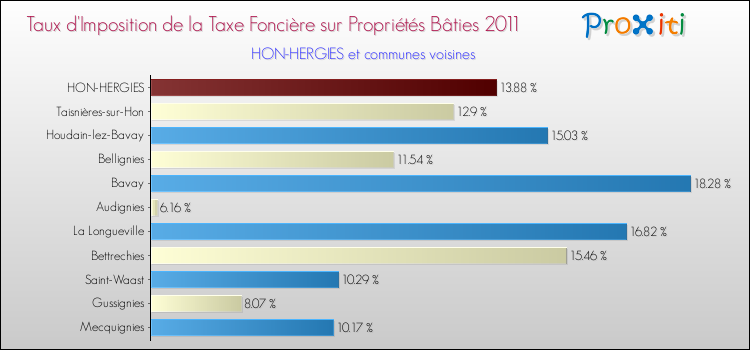 Taux d'imposition de la taxe foncière sur le bati 2011 pour HON-HERGIES et les communes proches Comparaison des taux d'imposition de la taxe foncière sur le bati 2011 pour HON-HERGIES et les communes voisines