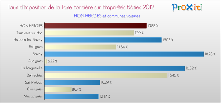 Taux d'imposition de la taxe foncière sur le bati 2012 pour HON-HERGIES et les communes proches Comparaison des taux d'imposition de la taxe foncière sur le bati 2012 pour HON-HERGIES et les communes voisines