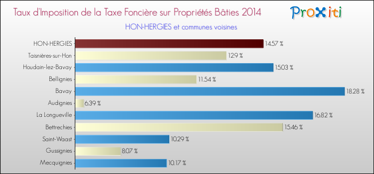 Taux d'imposition de la taxe foncière sur le bati 2014 pour HON-HERGIES et les communes proches Comparaison des taux d'imposition de la taxe foncière sur le bati 2014 pour HON-HERGIES et les communes voisines