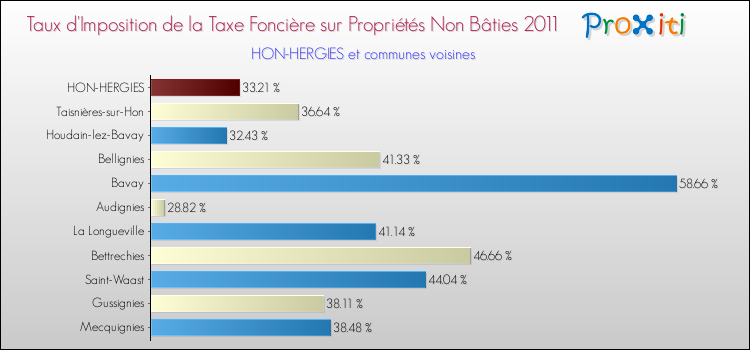 Taux d'imposition de la taxe foncière sur les immeubles et terrains non batis 2011 pour HON-HERGIES et les communes proches Comparaison des taux d'imposition de la taxe foncière sur les immeubles et terrains non batis 2011 pour HON-HERGIES et les communes voisines