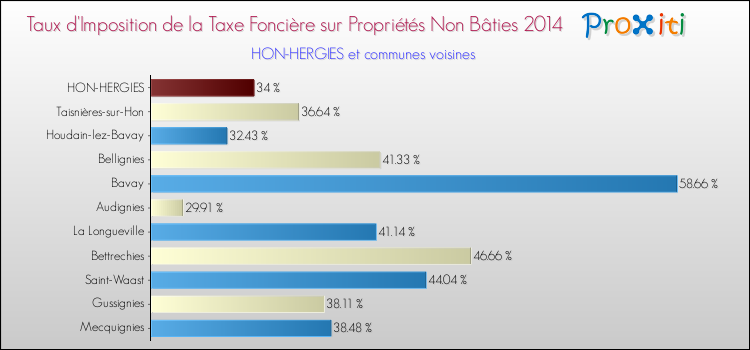 Taux d'imposition de la taxe foncière sur les immeubles et terrains non batis 2014 pour HON-HERGIES et les communes proches Comparaison des taux d'imposition de la taxe foncière sur les immeubles et terrains non batis 2014 pour HON-HERGIES et les communes voisines