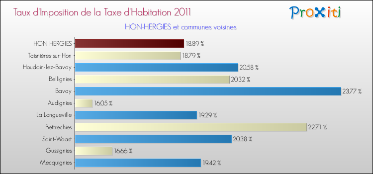 Taux d'imposition de la taxe d'habitation 2011 pour HON-HERGIES et les communes proches Comparaison des taux d'imposition de la taxe d'habitation 2011 pour HON-HERGIES et les communes voisines
