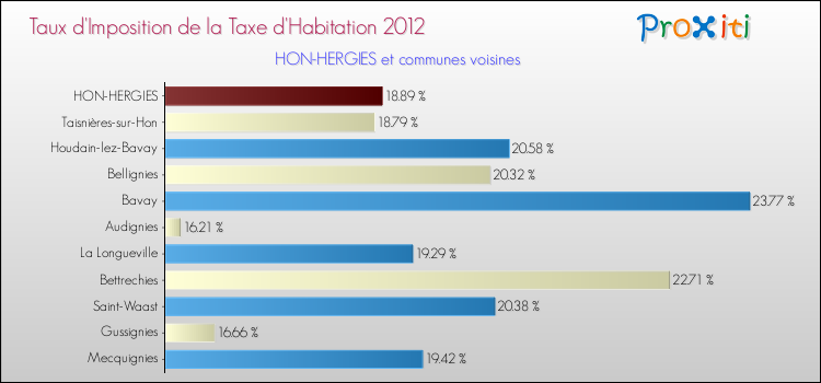 Taux d'imposition de la taxe d'habitation 2012 pour HON-HERGIES et les communes proches Comparaison des taux d'imposition de la taxe d'habitation 2012 pour HON-HERGIES et les communes voisines