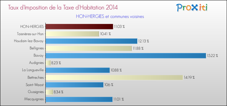Taux d'imposition de la taxe d'habitation 2014 pour HON-HERGIES et les communes proches Comparaison des taux d'imposition de la taxe d'habitation 2014 pour HON-HERGIES et les communes voisines