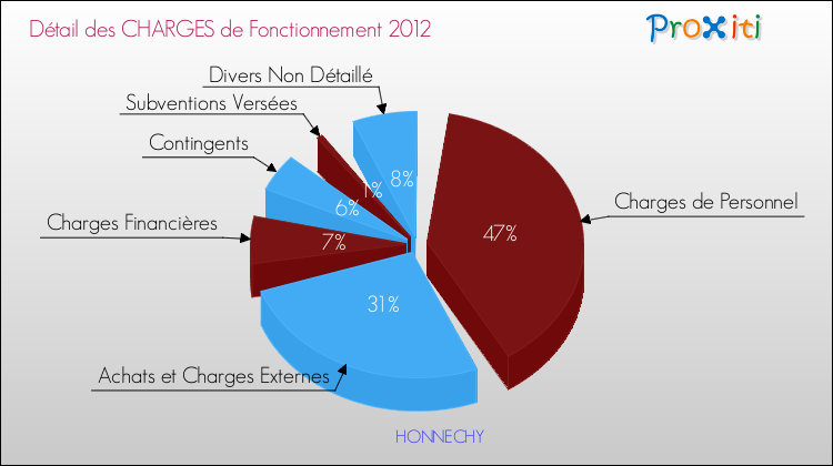 Décomposition des Charges de Fonctionnement 2012 de la commune de HONNECHY Charges de Fonctionnement 2012 pour la commune de HONNECHY
