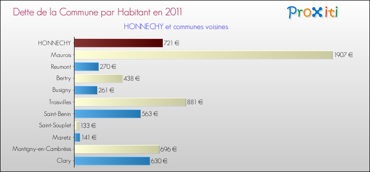Dette par habitant de la commune en 2011 pour HONNECHY et les communes proches Comparaison de la dette par habitant de la commune en 2011 pour HONNECHY et les communes voisines
