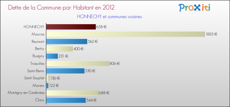 Dette par habitant de la commune en 2012 pour HONNECHY et les communes proches Comparaison de la dette par habitant de la commune en 2012 pour HONNECHY et les communes voisines