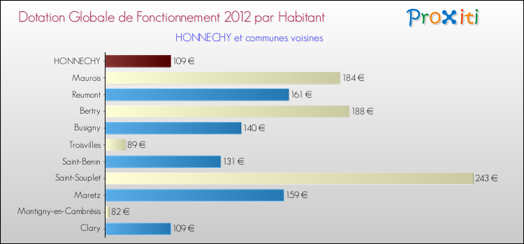Montant des dotations globales de fonctionnement DGF par Habitant pour HONNECHY et les communes proches Comparaison des des dotations globales de fonctionnement DGF par habitant pour HONNECHY et les communes voisines