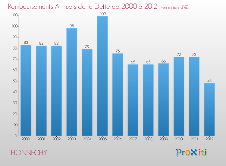 Evolution de l'annuité de la dette pour la commune de HONNECHY de 2000 à 2012 Annuités de la dette pour HONNECHY de 2000 à 2012