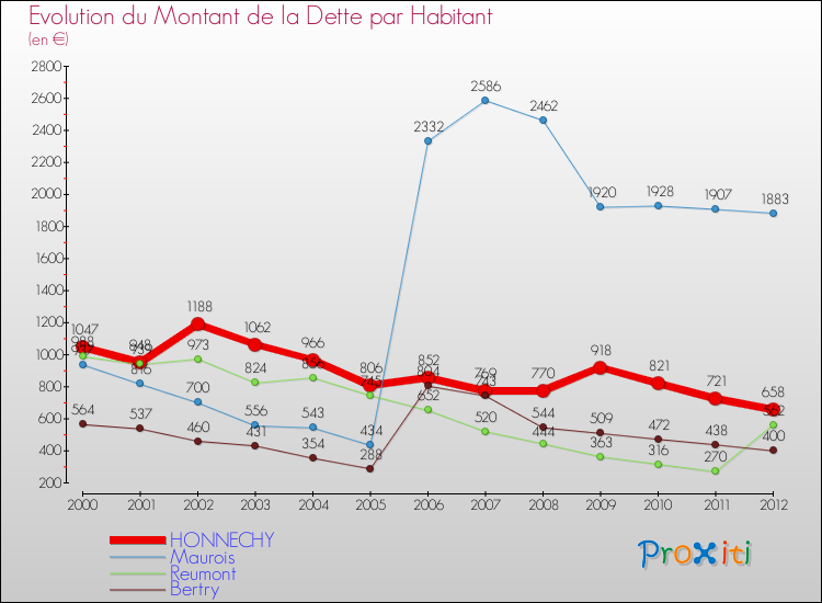Evolution de la dette par habitant pour la commune de HONNECHY et les communes proches de 2000 à 2012 Comparaison de la dette par habitant pour HONNECHY et les communes voisines de 2000 à 2012