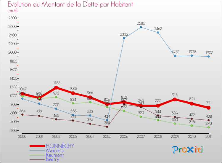 Evolution de la dette par habitant pour la commune de HONNECHY et les communes proches Comparaison de la dette par habitant pour HONNECHY et les communes voisines