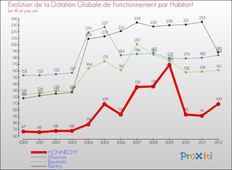 Evolution et montant de la dotation globale de fonctionnement par Habitant pour HONNECHY et les communes proches Comparaison des dotations globales de fonctionnement par habitant pour HONNECHY et les communes voisines