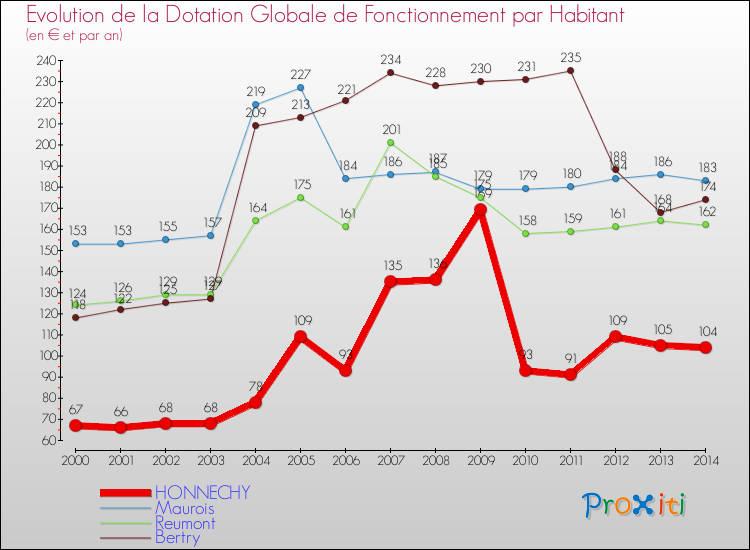 Evolution et montant de la dotation globale de fonctionnement par Habitant pour HONNECHY et les communes proches de 2000 à 2014. Comparaison des dotations globales de fonctionnement par habitant pour HONNECHY et les communes voisines de 2000 à 2014.