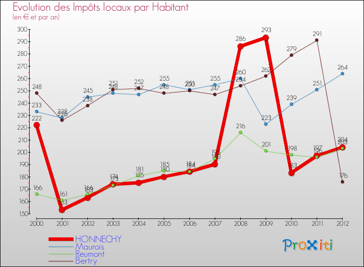 Evolution et montant des impôts locaux par Habitant pour HONNECHY et les communes proches Comparaison des impôts locaux par habitant pour HONNECHY et les communes voisines