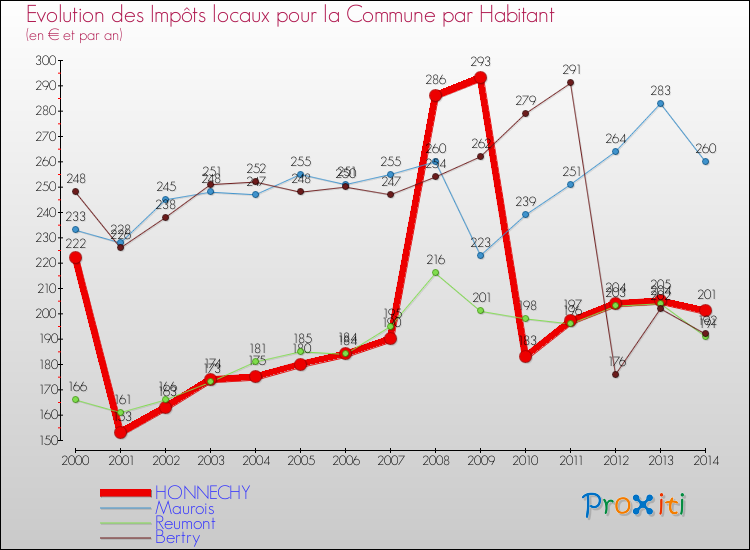 Evolution et montant des impôts locaux par Habitant pour HONNECHY et les communes proches de 2000 à 2014 Comparaison des impôts locaux par habitant pour HONNECHY et les communes voisines de 2000 à 2014