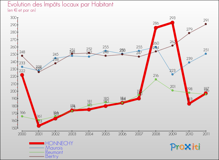 Evolution et montant des impôts locaux par Habitant pour HONNECHY et les communes proches Comparaison des impôts locaux par habitant pour HONNECHY et les communes voisines