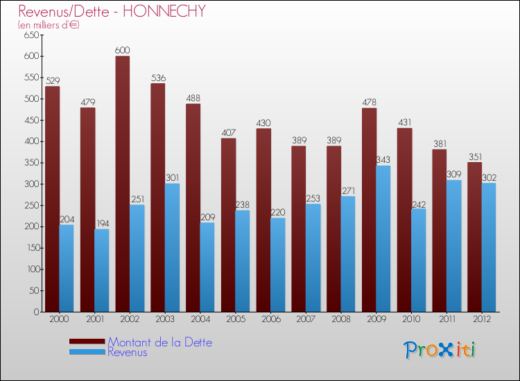 Evolution comparée de la dette et des revenus pour la commune de HONNECHY de 2000 à 2012 Comparaison de la dette et des revenus pour HONNECHY de 2000 à 2012