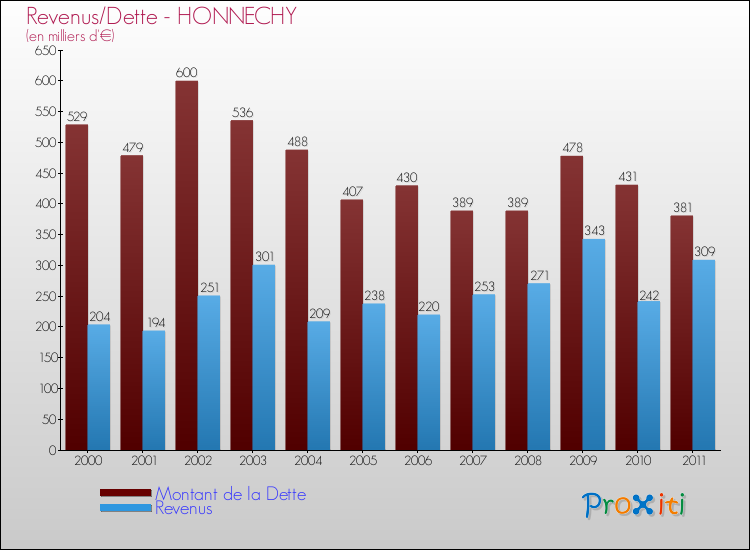 Evolution comparée de la dette et des revenus pour la commune de HONNECHY de 2000 à 2011 Comparaison de la dette et des revenus pour HONNECHY de 2000 à 2011