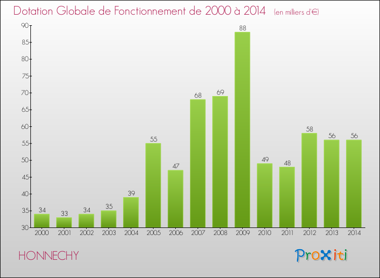 Evolution du montant de la Dotation Globale de Fonctionnement pour la commune de HONNECHY de 2000 à 2014 Evolution du montant de la Dotation Globale de Fonctionnement pour HONNECHY de 2000 à 2014