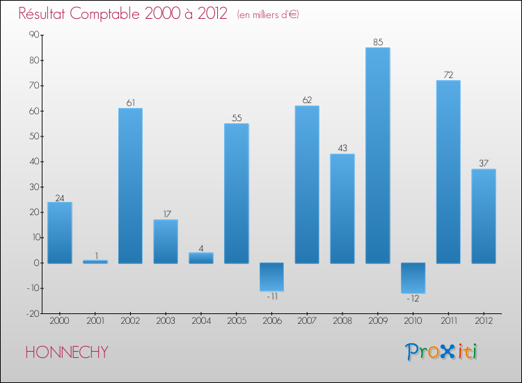 Evolution du résultat comptable pour la commune de HONNECHY de 2000 à 2012 Evolution du résultat comptable pour HONNECHY de 2000 à 2012