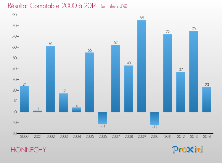 Evolution du résultat comptable pour la commune de HONNECHY de 2000 à 2014 Evolution du résultat comptable pour HONNECHY de 2000 à 2014