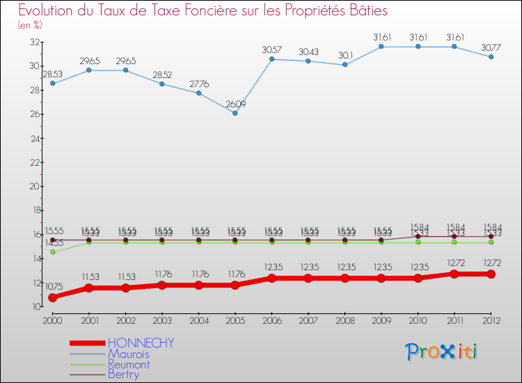 Evolution du taux de la taxe foncière sur le bati pour HONNECHY et les communes proches de 2000 à 2012 Comparaison des taux de taxe foncière sur le bati pour HONNECHY et les communes voisines de 2000 à 2012