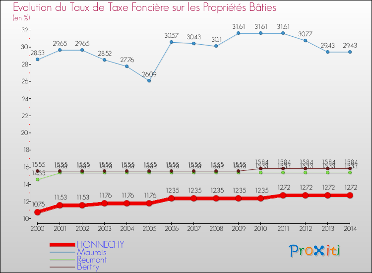 Evolution du taux de la taxe foncière sur le bati pour HONNECHY et les communes proches de 2000 à 2014 Comparaison des taux de taxe foncière sur le bati pour HONNECHY et les communes voisines de 2000 à 2014