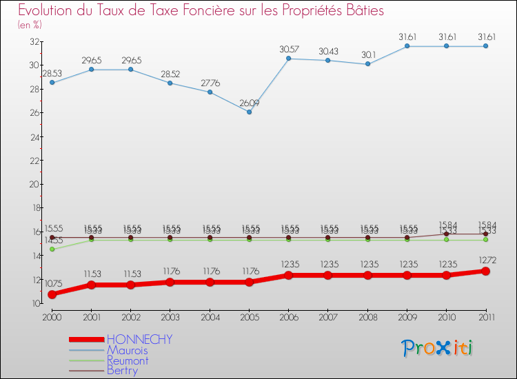 Evolution du taux de la taxe foncière sur le bati pour HONNECHY et les communes proches Comparaison des taux de taxe foncière sur le bati pour HONNECHY et les communes voisines