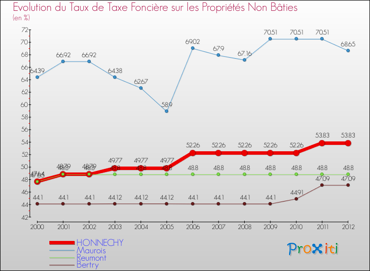 Evolution du taux de la taxe foncière sur les immeubles et terrains non batis pour HONNECHY et les communes proches de 2000 à 2012 Comparaison des taux de la taxe foncière sur les immeubles et terrains non batis pour HONNECHY et les communes voisines de 2000 à 2012