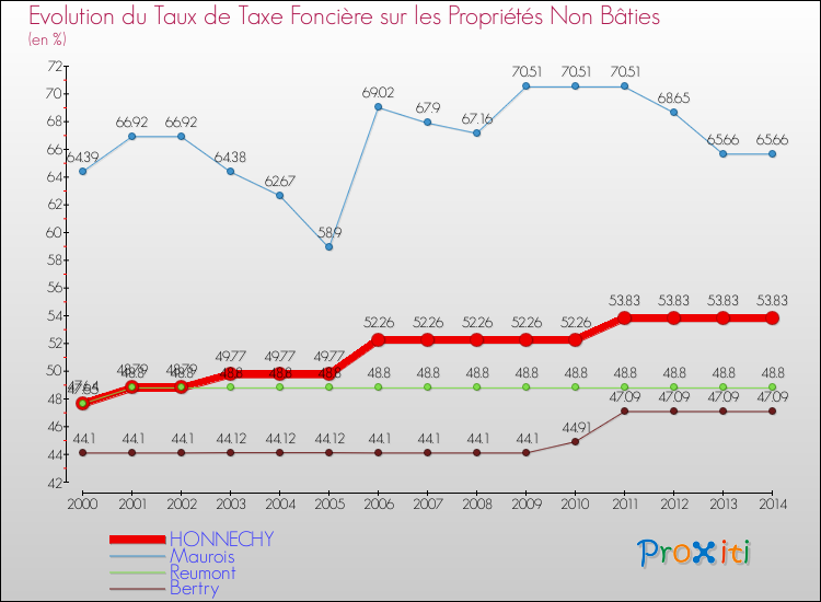 Evolution du taux de la taxe foncière sur les immeubles et terrains non batis pour HONNECHY et les communes proches de 2000 à 2014 Comparaison des taux de la taxe foncière sur les immeubles et terrains non batis pour HONNECHY et les communes voisines de 2000 à 2014