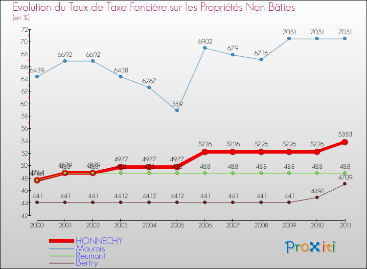 Evolution du taux de la taxe foncière sur les immeubles et terrains non batis pour HONNECHY et les communes proches Comparaison des taux de la taxe foncière sur les immeubles et terrains non batis pour HONNECHY et les communes voisines