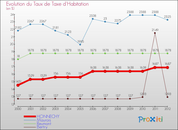 Evolution du taux de la taxe d'habitation pour HONNECHY et les communes proches Comparaison des taux de la taxe d'habitation pour HONNECHY et les communes voisines
