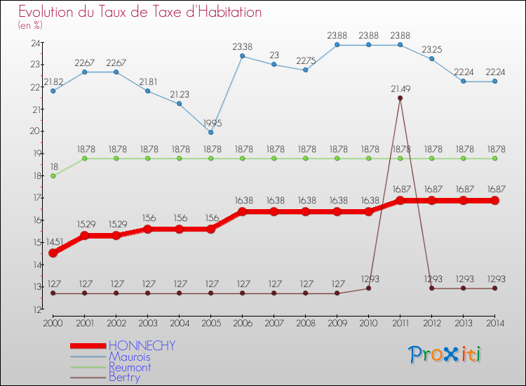 Evolution du taux de la taxe d'habitation pour HONNECHY et les communes proches de 2000 à 2014 Comparaison des taux de la taxe d'habitation pour HONNECHY et les communes voisines de 2000 à 2014