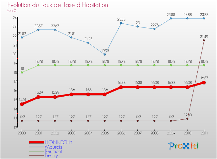Evolution du taux de la taxe d'habitation pour HONNECHY et les communes proches Comparaison des taux de la taxe d'habitation pour HONNECHY et les communes voisines
